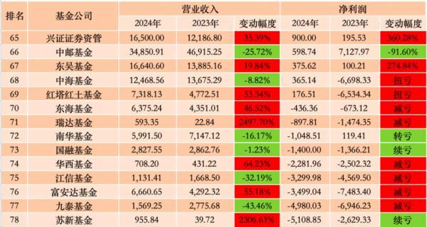 78家公募年度业绩比拼：23家营收净利双升，十强座次微调-第4张图片-芙蓉之城