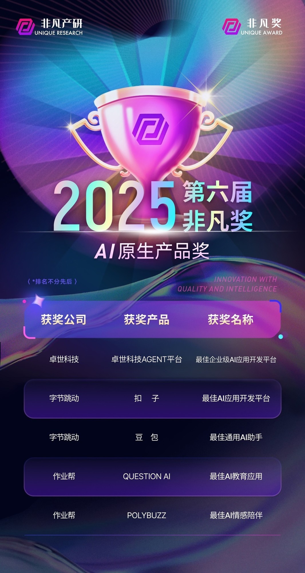 卓世科技荣膺第六届非凡奖“最佳企业级AI应用开发平台”-第1张图片-芙蓉之城