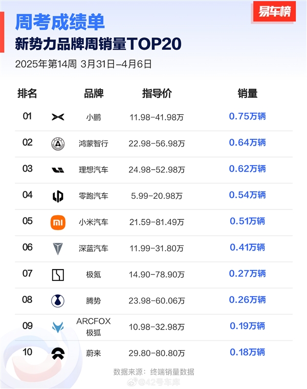 新势力品牌单周销量榜：小鹏超鸿蒙智行、理想 拿下销冠-第1张图片-芙蓉之城