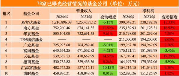 78家公募年度业绩比拼：23家营收净利双升，十强座次微调-第1张图片-芙蓉之城