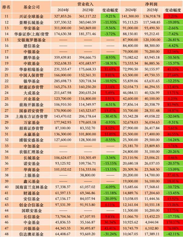 78家公募年度业绩比拼：23家营收净利双升，十强座次微调-第2张图片-芙蓉之城