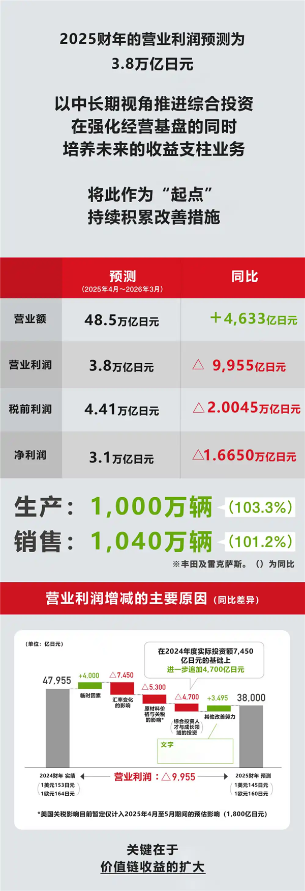 丰田公布2024成绩单：卖出1027万辆 狂赚4.8万亿日元！-第3张图片-芙蓉之城
