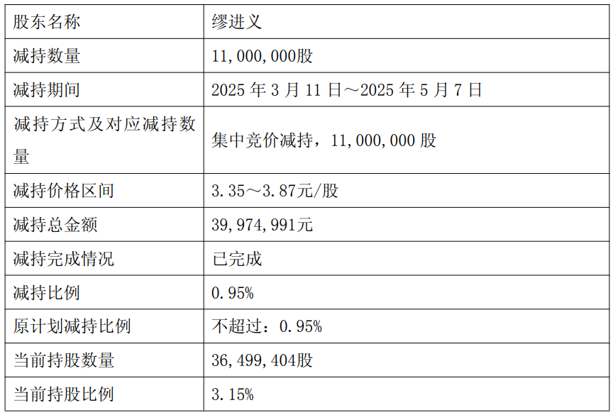 浙文影业原实控人及1高管减持 近2个月共套现8090万元-第2张图片-芙蓉之城