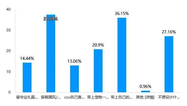 Soul App Z世代婚姻登记态度调研：领证是爱情从浪漫到现实的“仪式感里程碑”-第6张图片-芙蓉之城