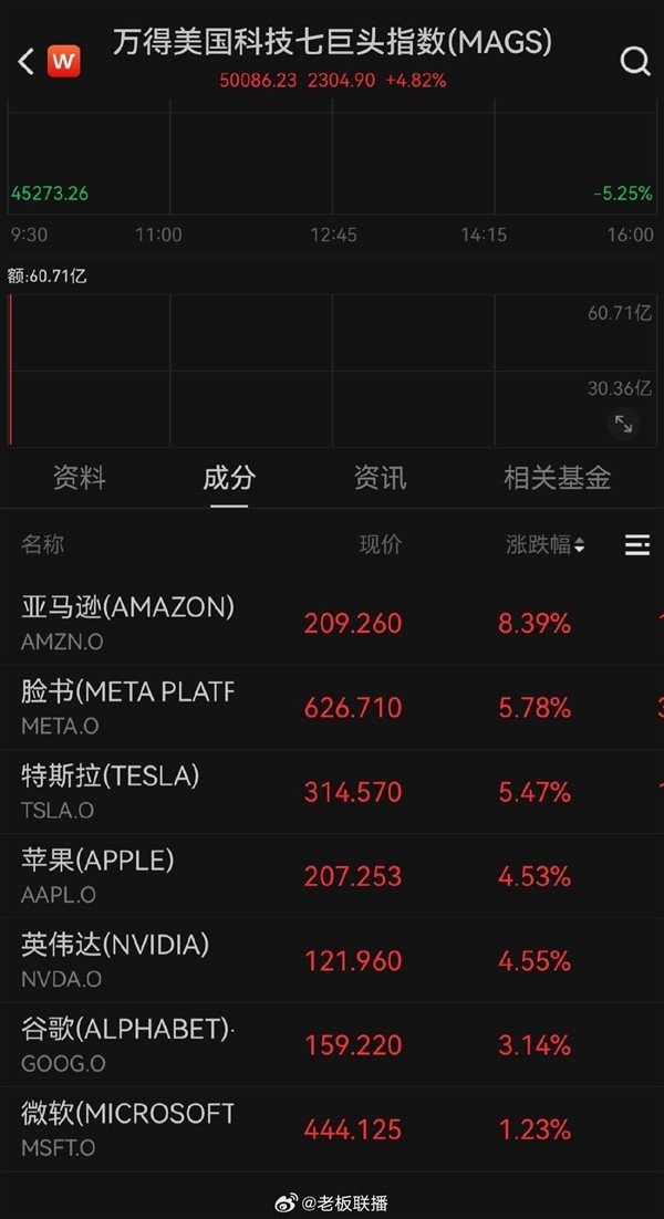 中美取消91%加征关税 科技股普涨-第1张图片-芙蓉之城
