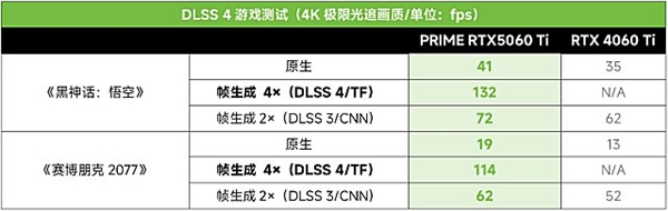 3A光追游戏帧率翻倍！华硕PRIME RTX5060 Ti显卡！-第12张图片-芙蓉之城