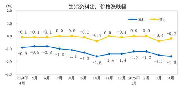 国家统计局：2025年4月份PPI同比下降2.7%-第4张图片-芙蓉之城