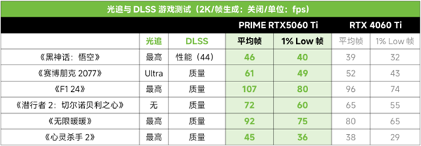 3A光追游戏帧率翻倍！华硕PRIME RTX5060 Ti显卡！-第11张图片-芙蓉之城