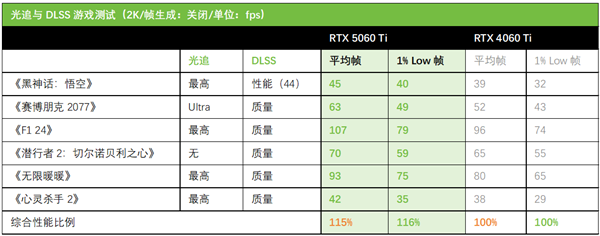 DLSS 4甜品卡新选择！华硕TX RTX5060 Ti天选显卡-第11张图片-芙蓉之城