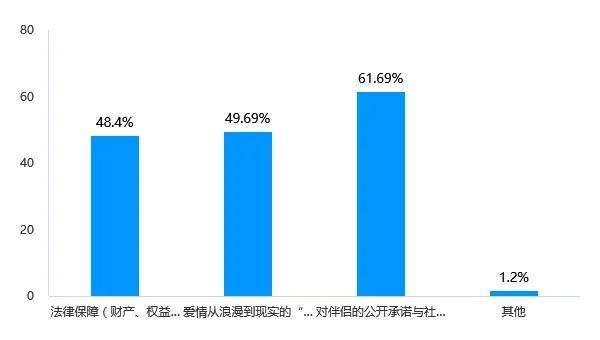 Soul App Z世代婚姻登记态度调研：领证是爱情从浪漫到现实的“仪式感里程碑”-第3张图片-芙蓉之城