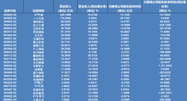 A股26家游戏企业去年营收近1900亿元：过半净利下滑，出海成为主流选择-第1张图片-芙蓉之城