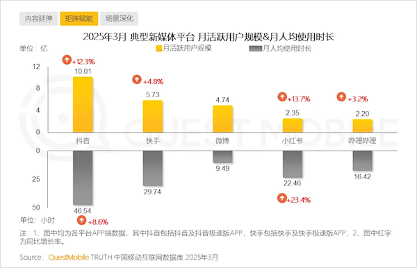 中国人均每天观看视听节目超3小时 刷抖音占一半-第1张图片-芙蓉之城