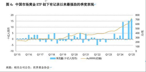 世界黄金协会：一季度全球黄金投资需求同比增170%-第2张图片-芙蓉之城