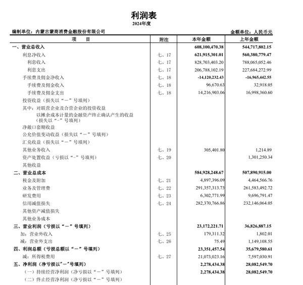 蒙商消费金融净利润227.8万元 同比下跌91.89%-第1张图片-芙蓉之城