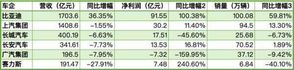 六大车企一季报：比亚迪近92亿净利稳居第一，多家车企营收下滑-第1张图片-芙蓉之城
