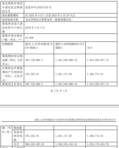 建信上证科创板综合ETF联接成立 规模19.55亿元-第1张图片-芙蓉之城