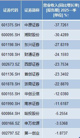 11家券商一季度净利翻番：9家利润超20亿，国泰海通居首-第3张图片-芙蓉之城
