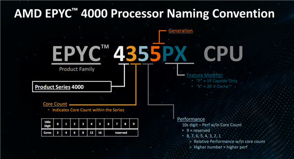 AMD正式发布EPYC 4005：Zen 5架构新战场、中小企业最强U-第7张图片-芙蓉之城