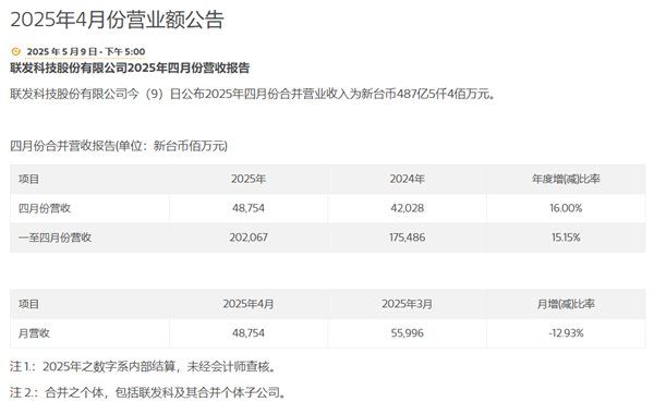 联发科4月营收同比增长16%-第1张图片-芙蓉之城