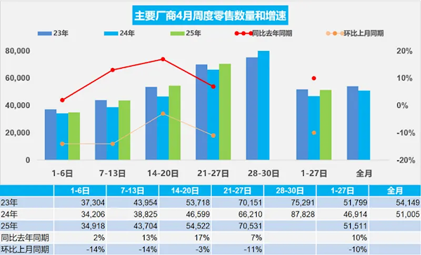 4月前27日乘用车零售139.1万辆：新能源占比突破52%-第1张图片-芙蓉之城