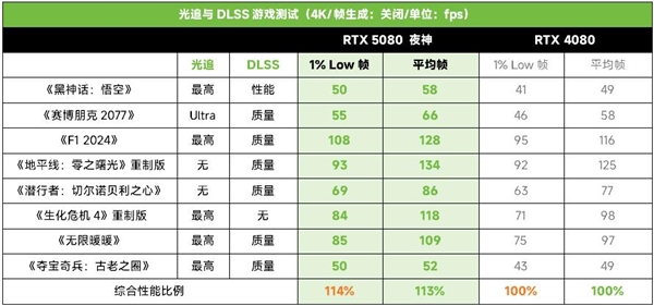 游戏工作两手硬！ROG ASTRAL 夜神 RTX 5080显卡-第20张图片-芙蓉之城