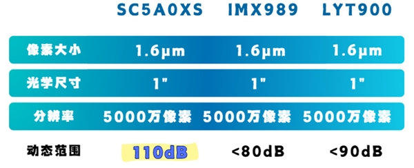 华为Pura 80系列首发！国产一英寸SC5A0XS参数曝光：动态范围碾压索尼-第1张图片-芙蓉之城