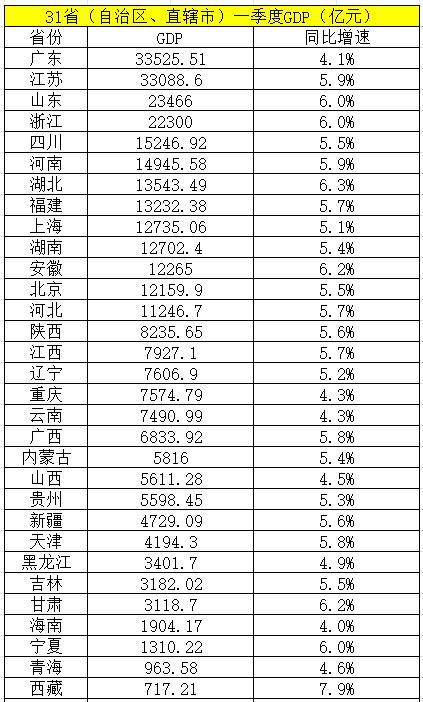 31省(自治区、直辖市)一季度GDP数据公布：19省增速高于全国 中西部增速加快-第1张图片-芙蓉之城