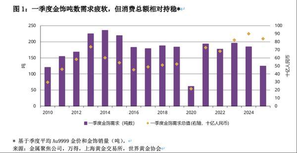世界黄金协会：一季度全球黄金投资需求同比增170%-第3张图片-芙蓉之城