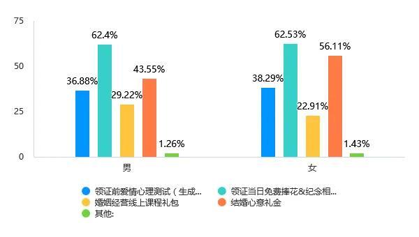 Soul App Z世代婚姻登记态度调研：领证是爱情从浪漫到现实的“仪式感里程碑”-第7张图片-芙蓉之城