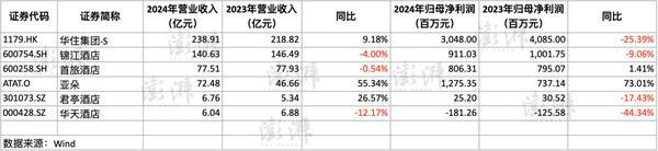2024年境内酒店住宿行业指标同比下滑：酒店行业传统增长模式面临挑战-第1张图片-芙蓉之城