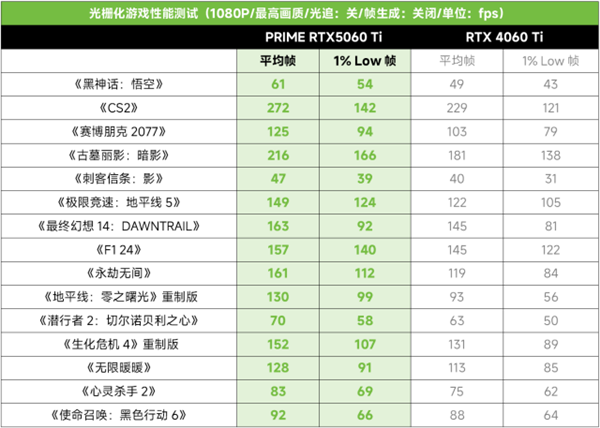 3A光追游戏帧率翻倍！华硕PRIME RTX5060 Ti显卡！-第9张图片-芙蓉之城