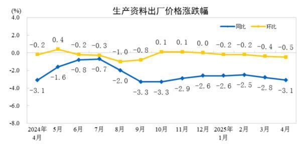 国家统计局：2025年4月份PPI同比下降2.7%-第3张图片-芙蓉之城
