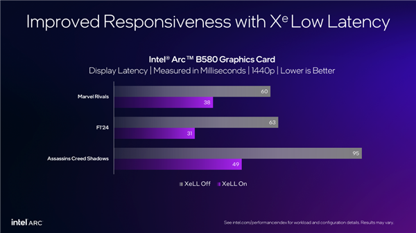 Intel XeSS游戏突破200款！XeSS 2已有19款 帧率飙升4倍-第6张图片-芙蓉之城