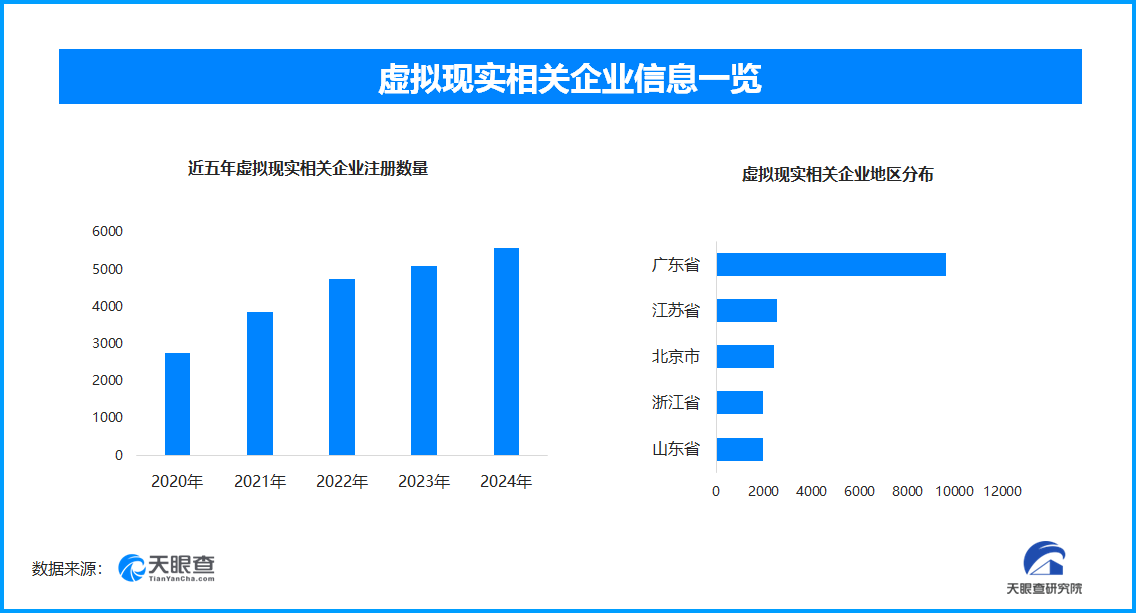 虚拟现实电影时代启幕 全国现存超3.5万家VR相关企业-第1张图片-芙蓉之城