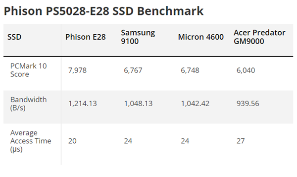PCIe 5.0 SSD主控真·王者！群联E28实测甩三星9100 Pro一大截-第1张图片-芙蓉之城