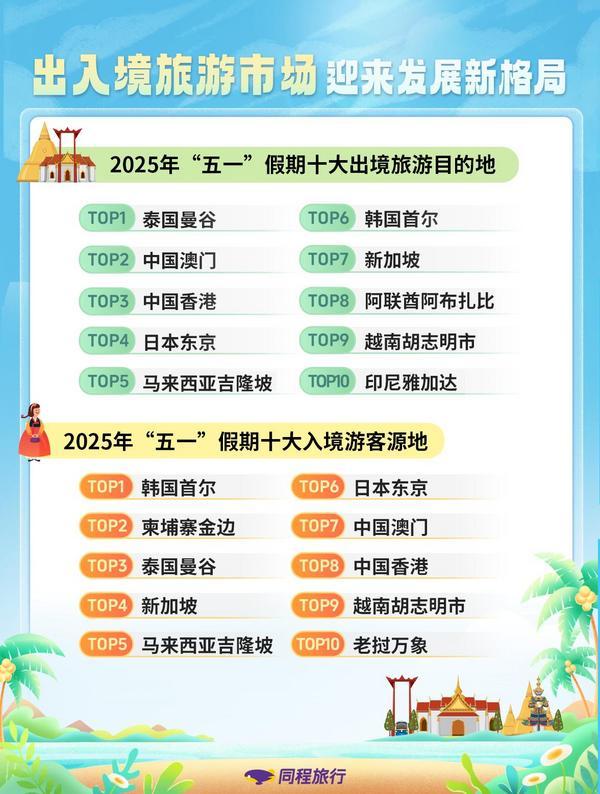同程旅行发布五一假期数据报告：高星酒店预订热度远超低星 “城市休闲+乡村度假”特征明显-第5张图片-芙蓉之城