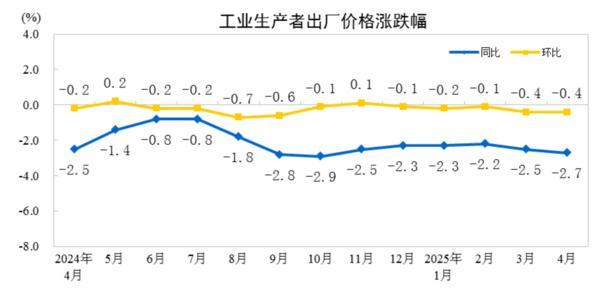 国家统计局：2025年4月份PPI同比下降2.7%-第1张图片-芙蓉之城