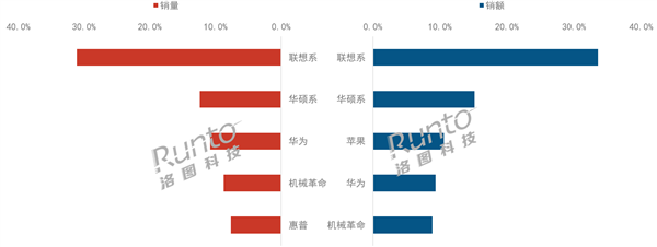 联想笔记本电脑一季度线上销量、销额双第一：领先华为、苹果-第2张图片-芙蓉之城