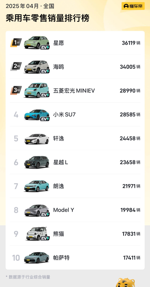 6.88万、起步310公里续航！吉利星愿卖爆 拿下4月全国车型销冠-第1张图片-芙蓉之城