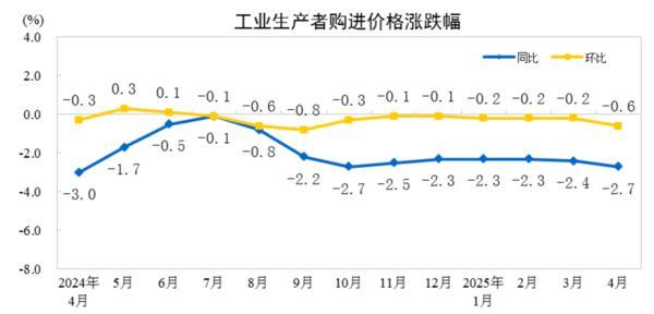 国家统计局：2025年4月份PPI同比下降2.7%-第2张图片-芙蓉之城