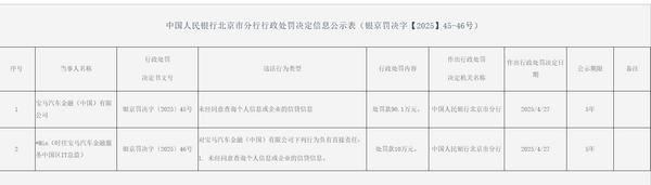 宝马汽金违规被处罚款90.1万元：因未经同意查询个人信息或企业的信贷信息-第1张图片-芙蓉之城