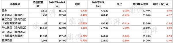 2024年境内酒店住宿行业指标同比下滑：酒店行业传统增长模式面临挑战-第2张图片-芙蓉之城