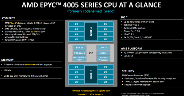 AMD正式发布EPYC 4005：Zen 5架构新战场、中小企业最强U-第5张图片-芙蓉之城