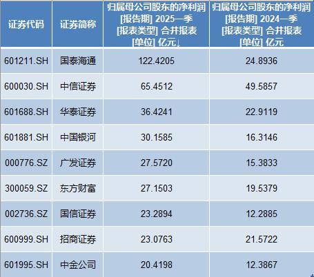 11家券商一季度净利翻番：9家利润超20亿，国泰海通居首-第4张图片-芙蓉之城