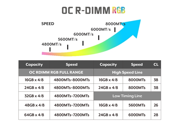 容量达512GB！全何推出全球首款可超频DDR5 RDIMM RGB内存-第2张图片-芙蓉之城