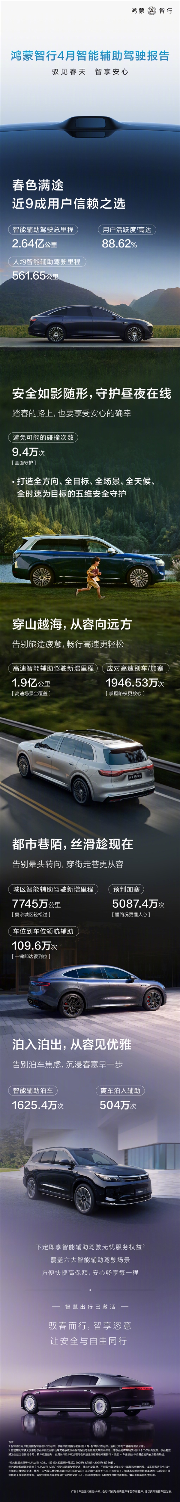 华为鸿蒙智行：4月智能辅助驾驶总里程突破2.64亿公里 近9成用户开启-第1张图片-芙蓉之城
