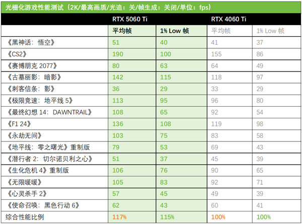 DLSS 4甜品卡新选择！华硕TX RTX5060 Ti天选显卡-第10张图片-芙蓉之城