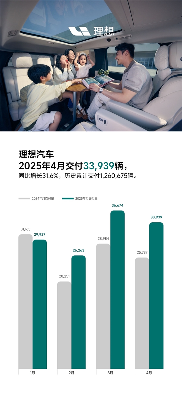 累计交付破126万辆 中国新势力第一！理想汽车4月交付33939辆-第1张图片-芙蓉之城