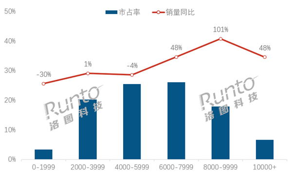 中国人买笔记本电脑舍得花钱：均价超6千 9千元档销量翻倍-第1张图片-芙蓉之城
