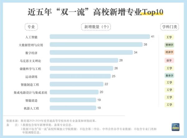 “数”说高校专业调整,“未来风口”专业是哪些?-第3张图片-芙蓉之城 “数”说高校专业调整,“未来风口”专业是哪些?-第3张图片-芙蓉之城